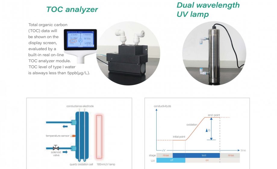 Module de détection toc en temps réel intégré développé indépendamment dans le système de purification d'eau Innova